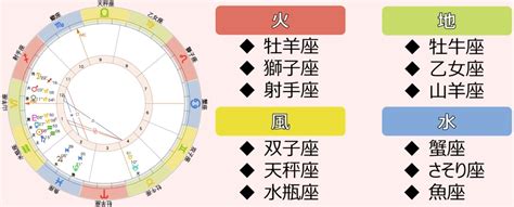 地火風水|12星座の4つのエレメントって何？